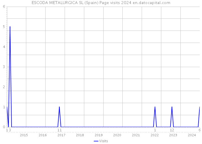ESCODA METALURGICA SL (Spain) Page visits 2024 