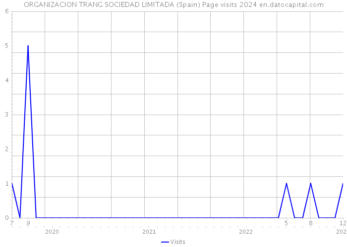 ORGANIZACION TRANG SOCIEDAD LIMITADA (Spain) Page visits 2024 