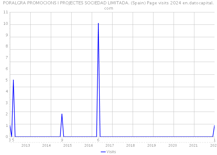 PORALGRA PROMOCIONS I PROJECTES SOCIEDAD LIMITADA. (Spain) Page visits 2024 