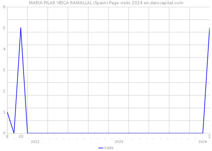 MARIA PILAR VEIGA RAMALLAL (Spain) Page visits 2024 
