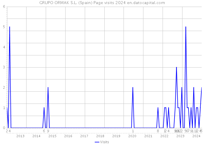 GRUPO ORMAK S.L. (Spain) Page visits 2024 