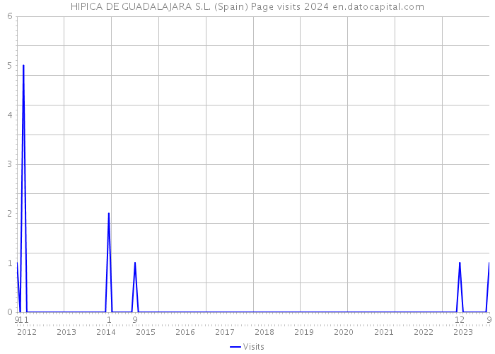 HIPICA DE GUADALAJARA S.L. (Spain) Page visits 2024 