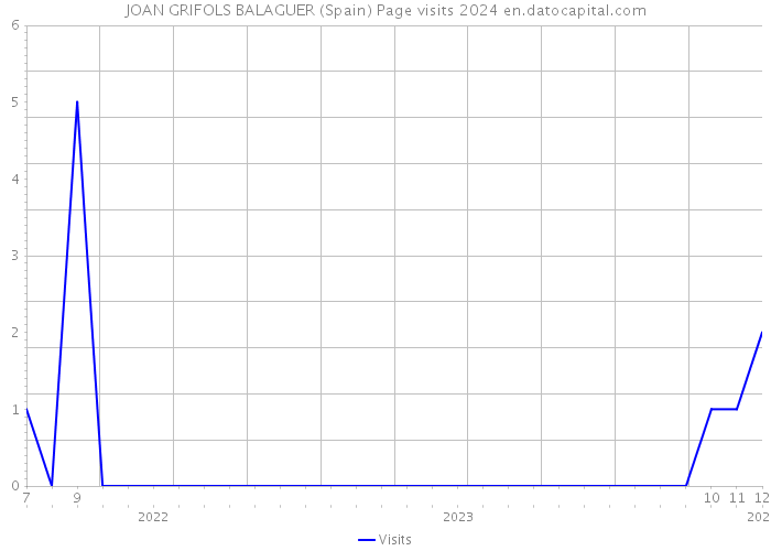 JOAN GRIFOLS BALAGUER (Spain) Page visits 2024 