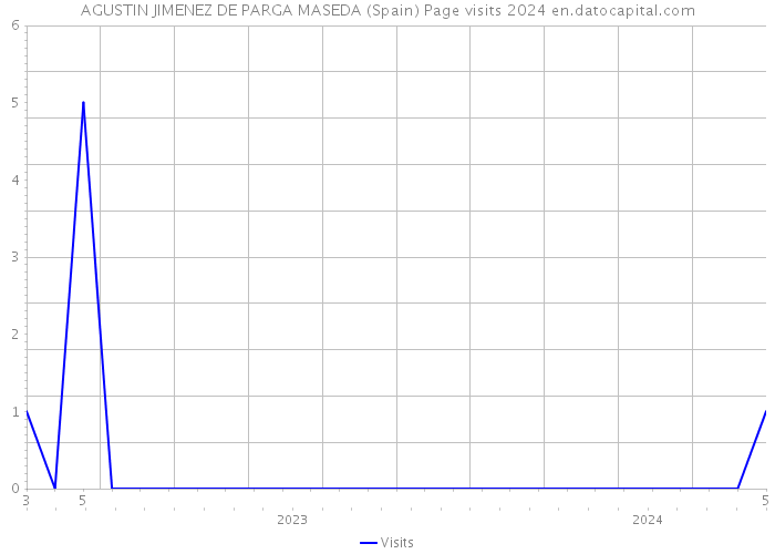 AGUSTIN JIMENEZ DE PARGA MASEDA (Spain) Page visits 2024 