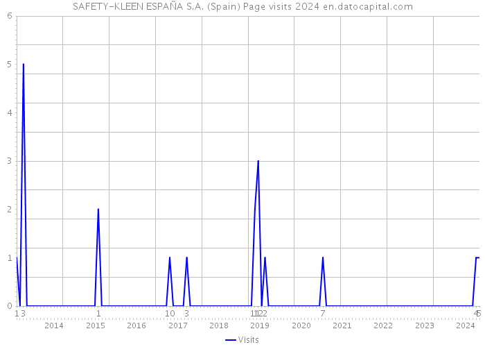 SAFETY-KLEEN ESPAÑA S.A. (Spain) Page visits 2024 