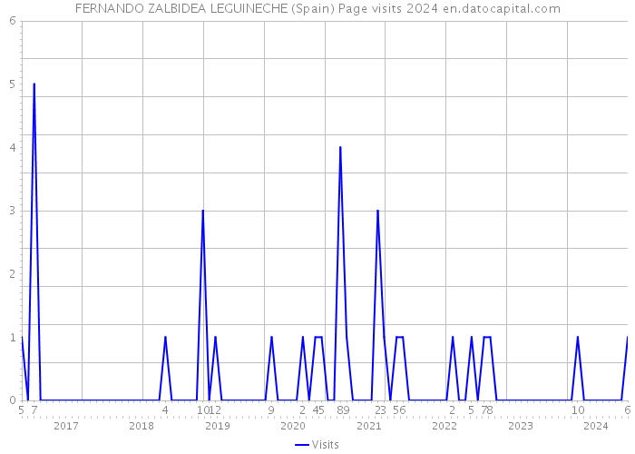 FERNANDO ZALBIDEA LEGUINECHE (Spain) Page visits 2024 