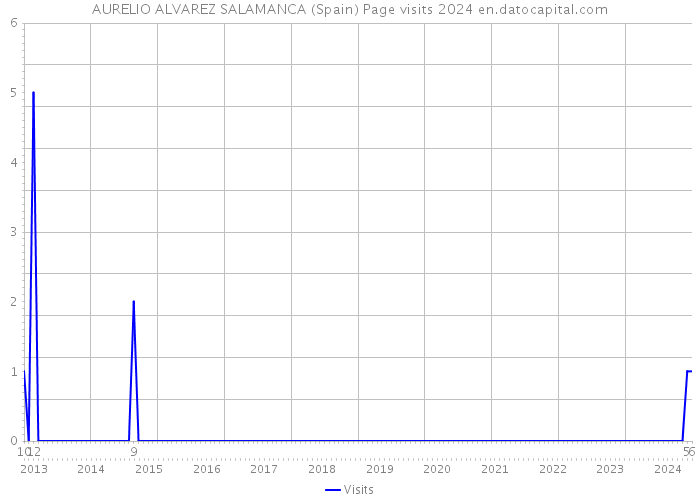 AURELIO ALVAREZ SALAMANCA (Spain) Page visits 2024 