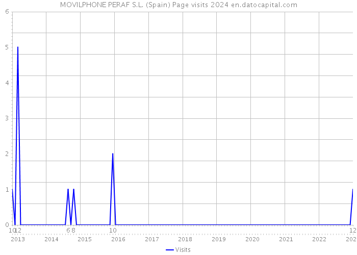 MOVILPHONE PERAF S.L. (Spain) Page visits 2024 