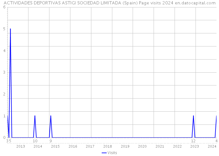 ACTIVIDADES DEPORTIVAS ASTIGI SOCIEDAD LIMITADA (Spain) Page visits 2024 