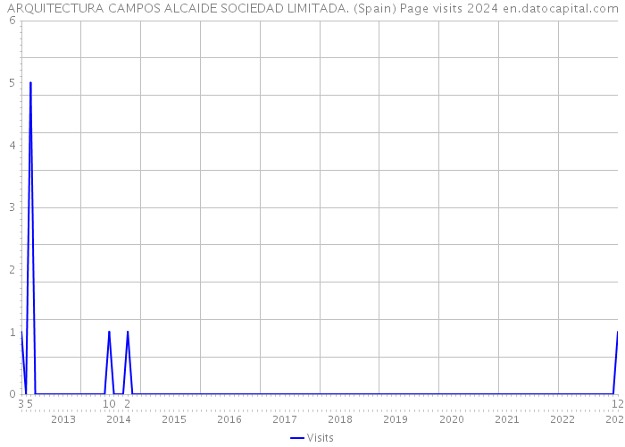 ARQUITECTURA CAMPOS ALCAIDE SOCIEDAD LIMITADA. (Spain) Page visits 2024 