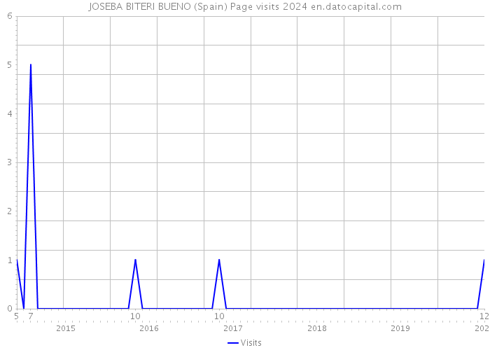 JOSEBA BITERI BUENO (Spain) Page visits 2024 