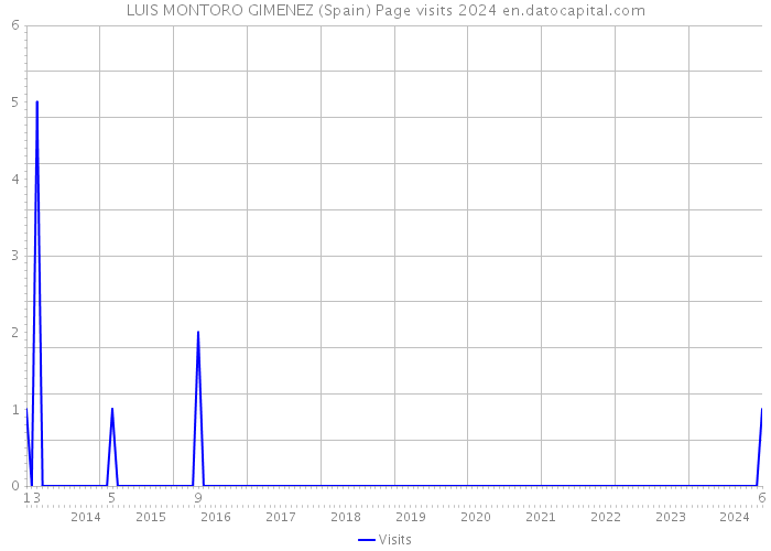 LUIS MONTORO GIMENEZ (Spain) Page visits 2024 