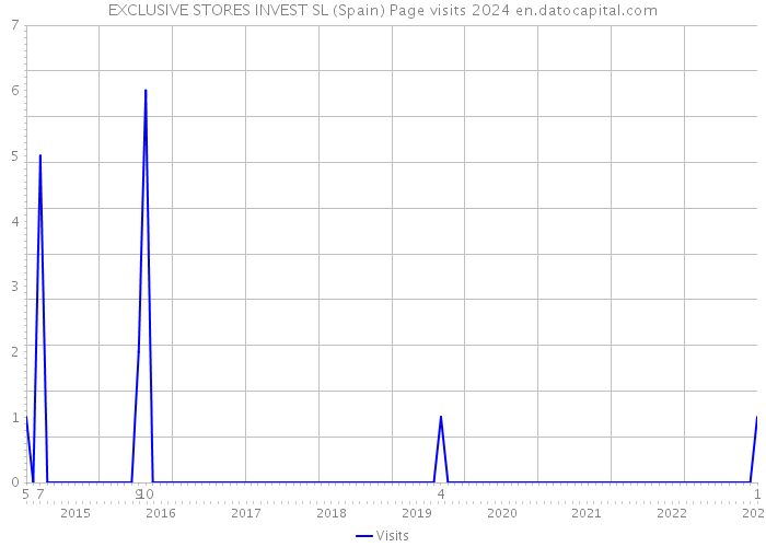 EXCLUSIVE STORES INVEST SL (Spain) Page visits 2024 