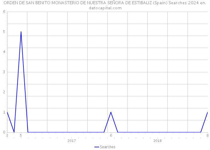 ORDEN DE SAN BENITO MONASTERIO DE NUESTRA SEÑORA DE ESTIBALIZ (Spain) Searches 2024 
