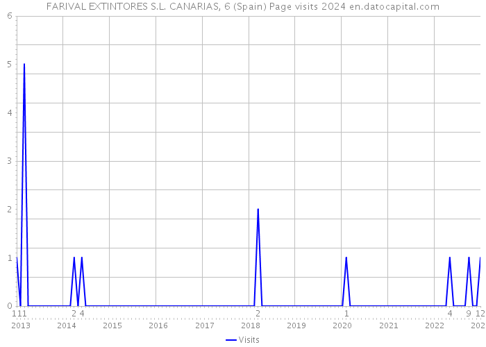 FARIVAL EXTINTORES S.L. CANARIAS, 6 (Spain) Page visits 2024 