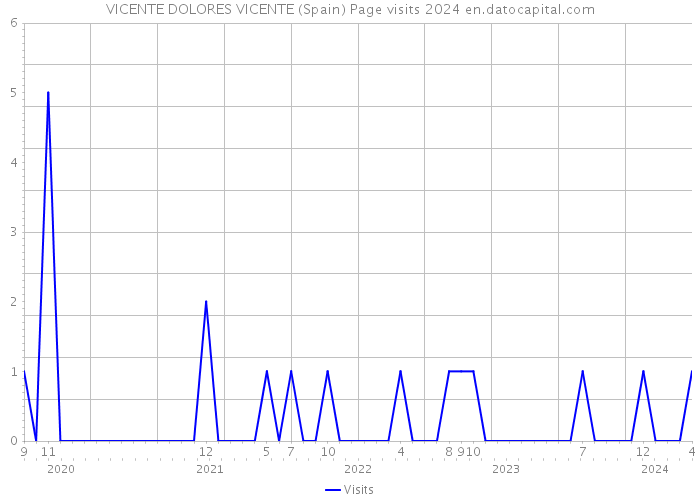 VICENTE DOLORES VICENTE (Spain) Page visits 2024 