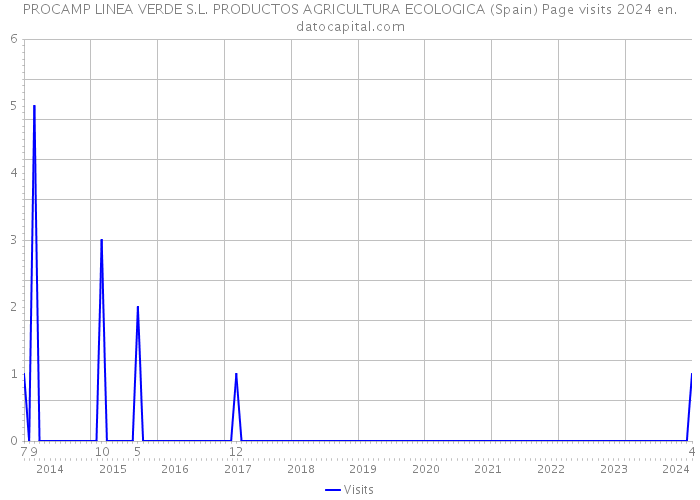 PROCAMP LINEA VERDE S.L. PRODUCTOS AGRICULTURA ECOLOGICA (Spain) Page visits 2024 