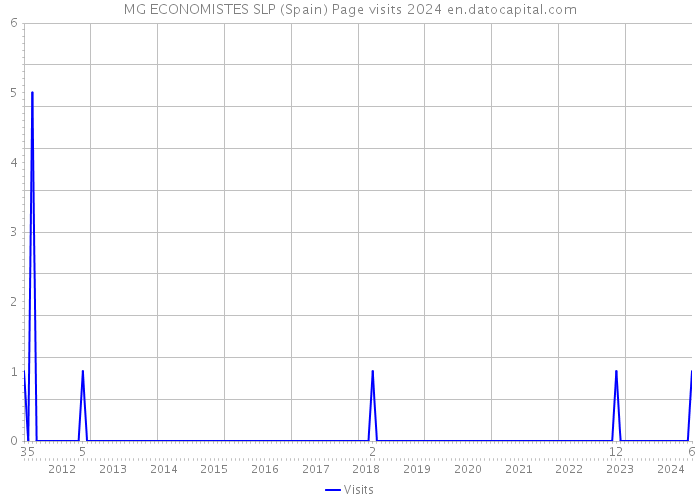 MG ECONOMISTES SLP (Spain) Page visits 2024 