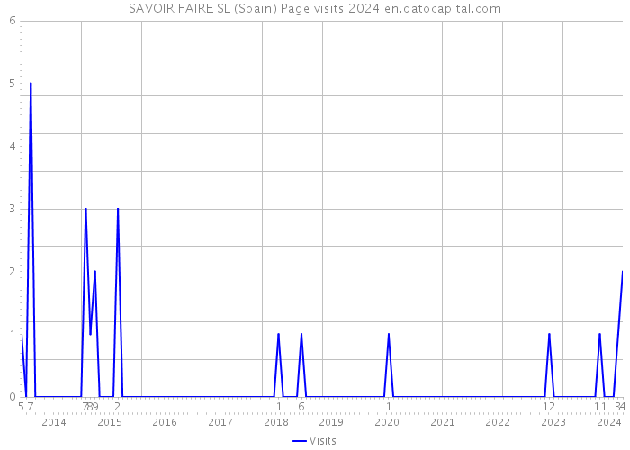 SAVOIR FAIRE SL (Spain) Page visits 2024 