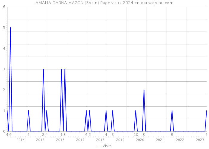 AMALIA DARNA MAZON (Spain) Page visits 2024 