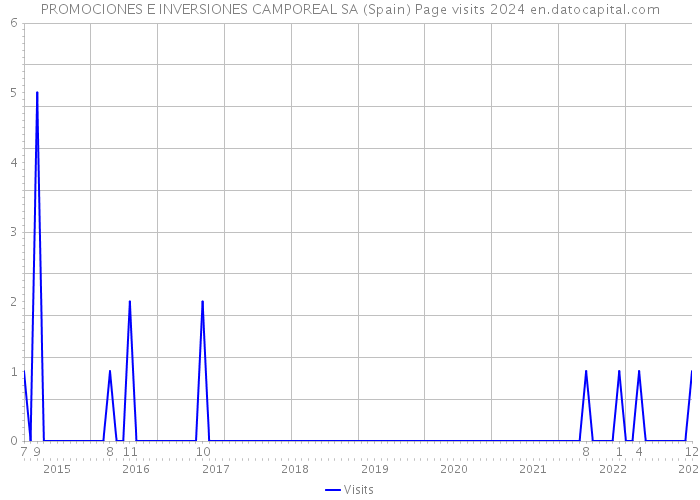 PROMOCIONES E INVERSIONES CAMPOREAL SA (Spain) Page visits 2024 