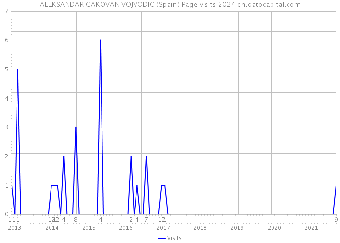 ALEKSANDAR CAKOVAN VOJVODIC (Spain) Page visits 2024 