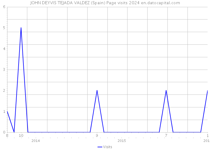 JOHN DEYVIS TEJADA VALDEZ (Spain) Page visits 2024 