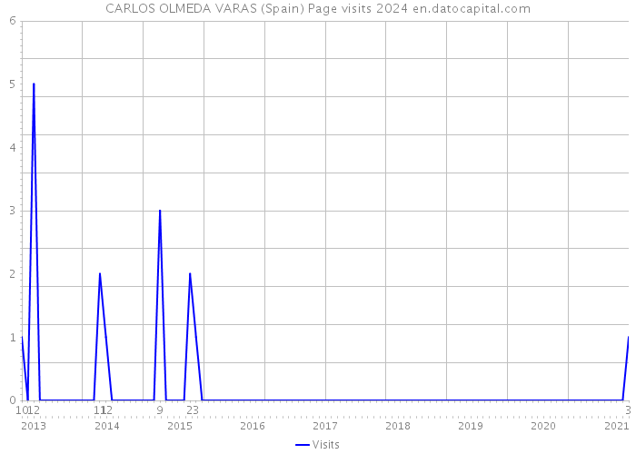 CARLOS OLMEDA VARAS (Spain) Page visits 2024 