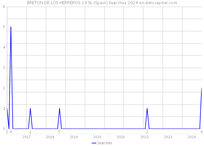 BRETON DE LOS HERREROS 19 SL (Spain) Searches 2024 