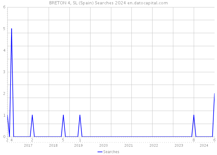 BRETON 4, SL (Spain) Searches 2024 