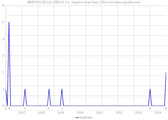 BRETON DE LA CIERVA S.L. (Spain) Searches 2024 