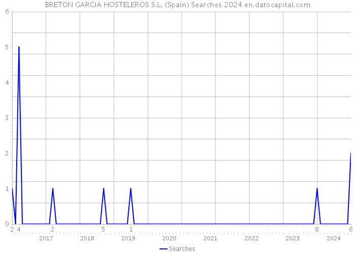 BRETON GARCIA HOSTELEROS S.L. (Spain) Searches 2024 
