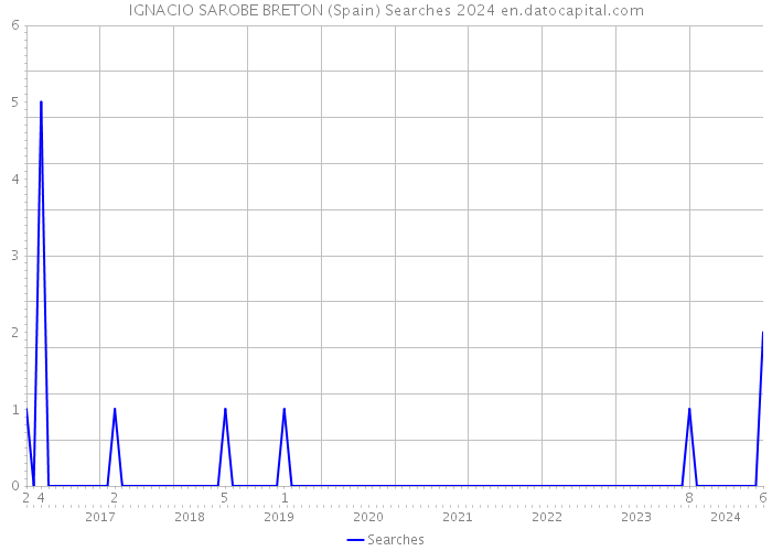 IGNACIO SAROBE BRETON (Spain) Searches 2024 