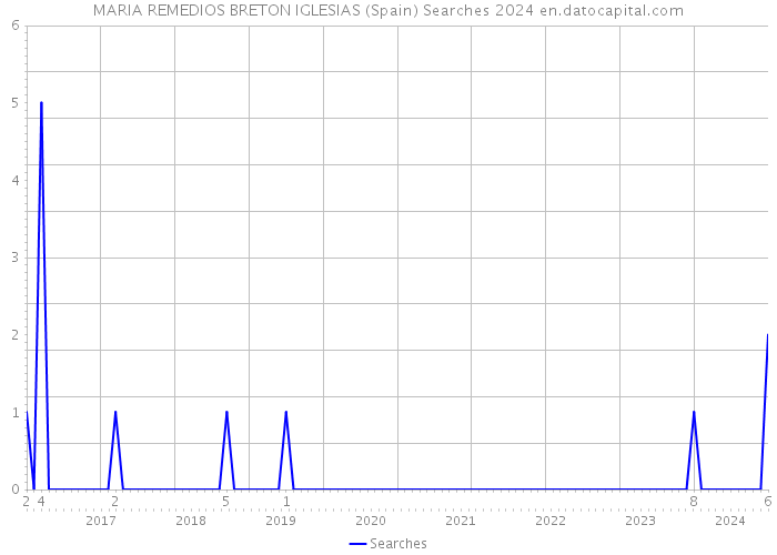 MARIA REMEDIOS BRETON IGLESIAS (Spain) Searches 2024 