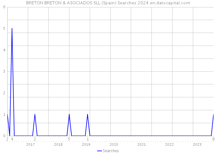 BRETON BRETON & ASOCIADOS SLL (Spain) Searches 2024 