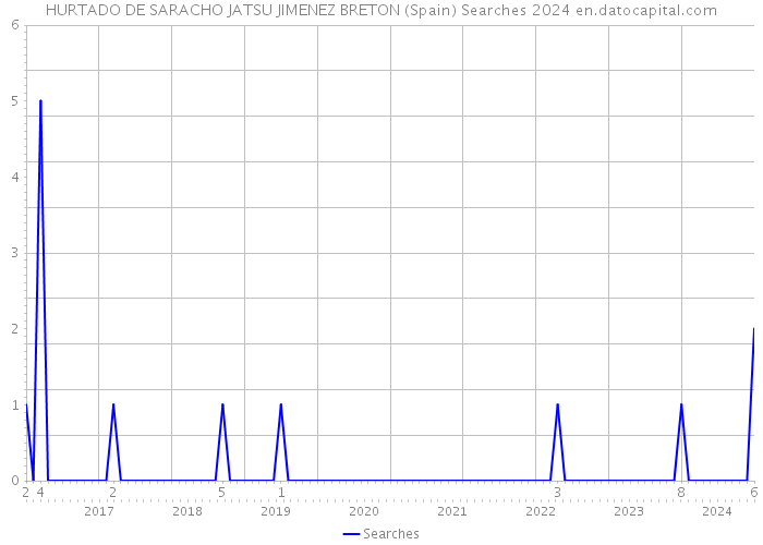 HURTADO DE SARACHO JATSU JIMENEZ BRETON (Spain) Searches 2024 