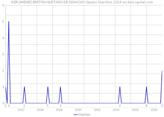 IKER JIMENEZ BRETON HURTADO DE SARACHO (Spain) Searches 2024 