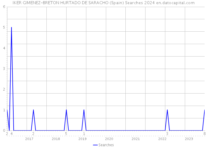 IKER GIMENEZ-BRETON HURTADO DE SARACHO (Spain) Searches 2024 