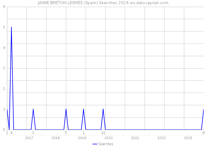 JAIME BRETON LESMES (Spain) Searches 2024 