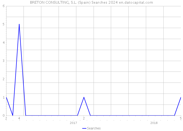 BRETON CONSULTING, S.L. (Spain) Searches 2024 