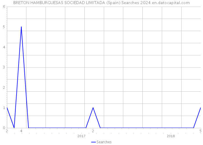 BRETON HAMBURGUESAS SOCIEDAD LIMITADA (Spain) Searches 2024 