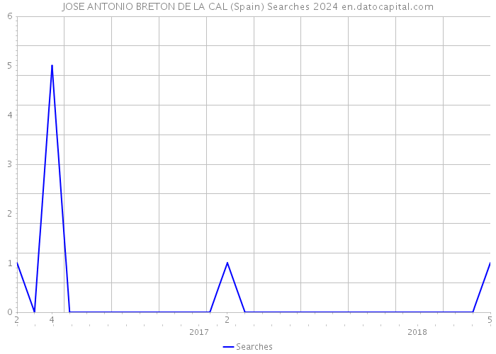 JOSE ANTONIO BRETON DE LA CAL (Spain) Searches 2024 