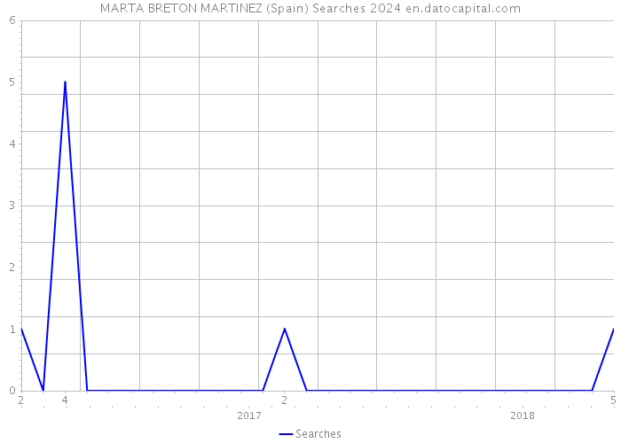 MARTA BRETON MARTINEZ (Spain) Searches 2024 