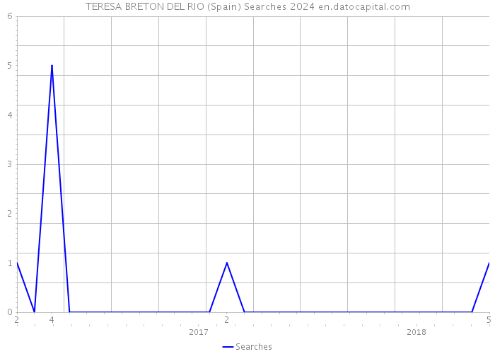 TERESA BRETON DEL RIO (Spain) Searches 2024 