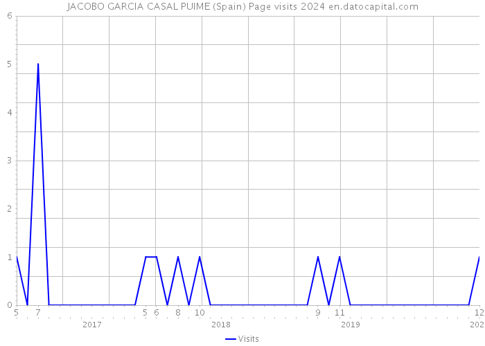 JACOBO GARCIA CASAL PUIME (Spain) Page visits 2024 