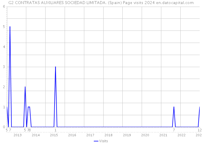G2 CONTRATAS AUXILIARES SOCIEDAD LIMITADA. (Spain) Page visits 2024 
