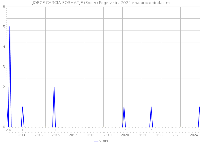 JORGE GARCIA FORMATJE (Spain) Page visits 2024 