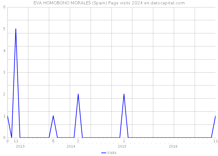 EVA HOMOBONO MORALES (Spain) Page visits 2024 