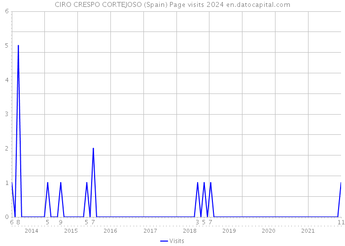 CIRO CRESPO CORTEJOSO (Spain) Page visits 2024 