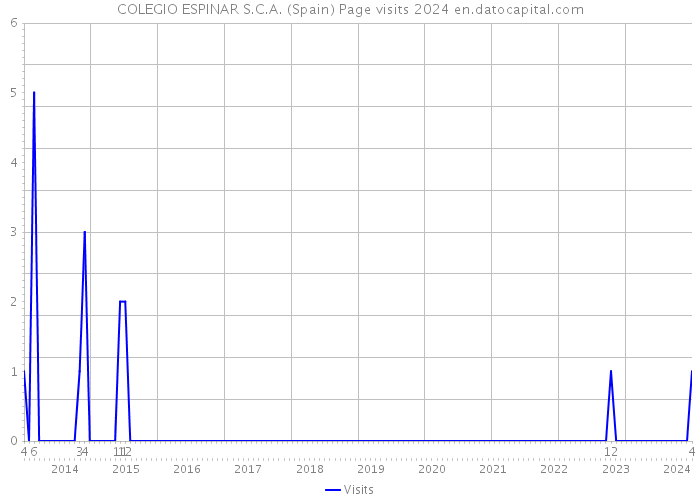 COLEGIO ESPINAR S.C.A. (Spain) Page visits 2024 